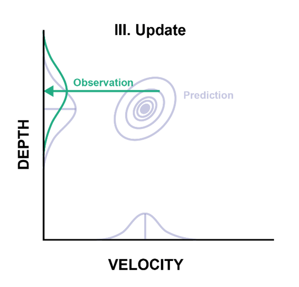 Implementing a Kalman Filter for Better Noise Filtering